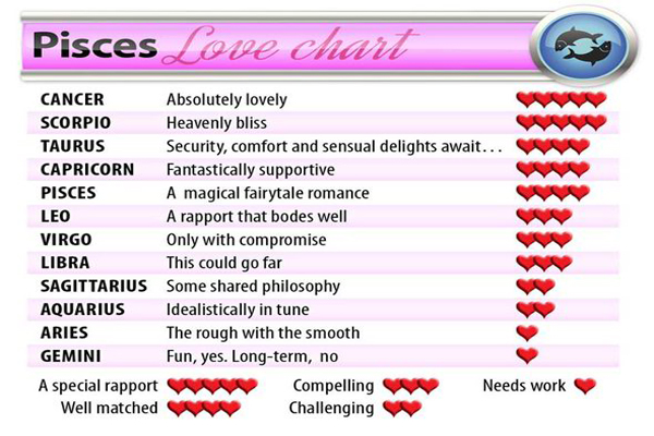 Pisces Love Chart